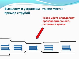 Выявляем и устраняем «узкие места» -
пример с трубой
                      Узкое место определяет
                      производительность
                      системы в целом
 