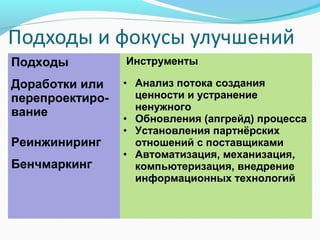 Подходы          Инструменты

Доработки или    • Анализ потока создания
перепроектиро-     ценности и устранение
                   ненужного
вание
                 • Обновления (апгрейд) процесса
                 • Установления партнёрских
Реинжиниринг       отношений с поставщиками
                 • Автоматизация, механизация,
Бенчмаркинг        компьютеризация, внедрение
                   информационных технологий
 