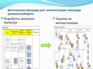 Детализация процедур для автоматизации процедур
   документооборота
Разработка диаграмм            Задание на
 процедур                         автоматизацию
 