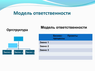 Модель ответственности

               Модель ответственности
Оргструктура
                         Бизнес-    Проекты
                         процессы
               Звено 1
               Звено 2
               Звено 3
 