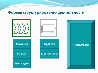 Формы структурирования деятельности




   Процессы      Проекты     Инструменты


    Функции    Мероприятия


   Процедуры
 