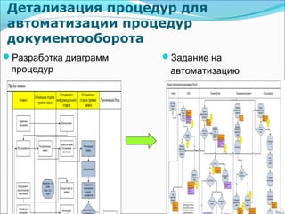 Детализация процедур для
автоматизации процедур
документооборота
Разработка диаграмм   Задание на
 процедур               автоматизацию
 