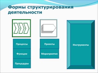 Формы структурирования
деятельности




  Процессы      Проекты     Инструменты


   Функции    Мероприятия


  Процедуры
 