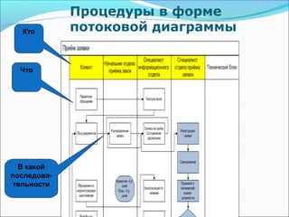 Процедуры в форме
  Кто        потоковой диаграммы


  Что




  В какой
последова-
тельности
 