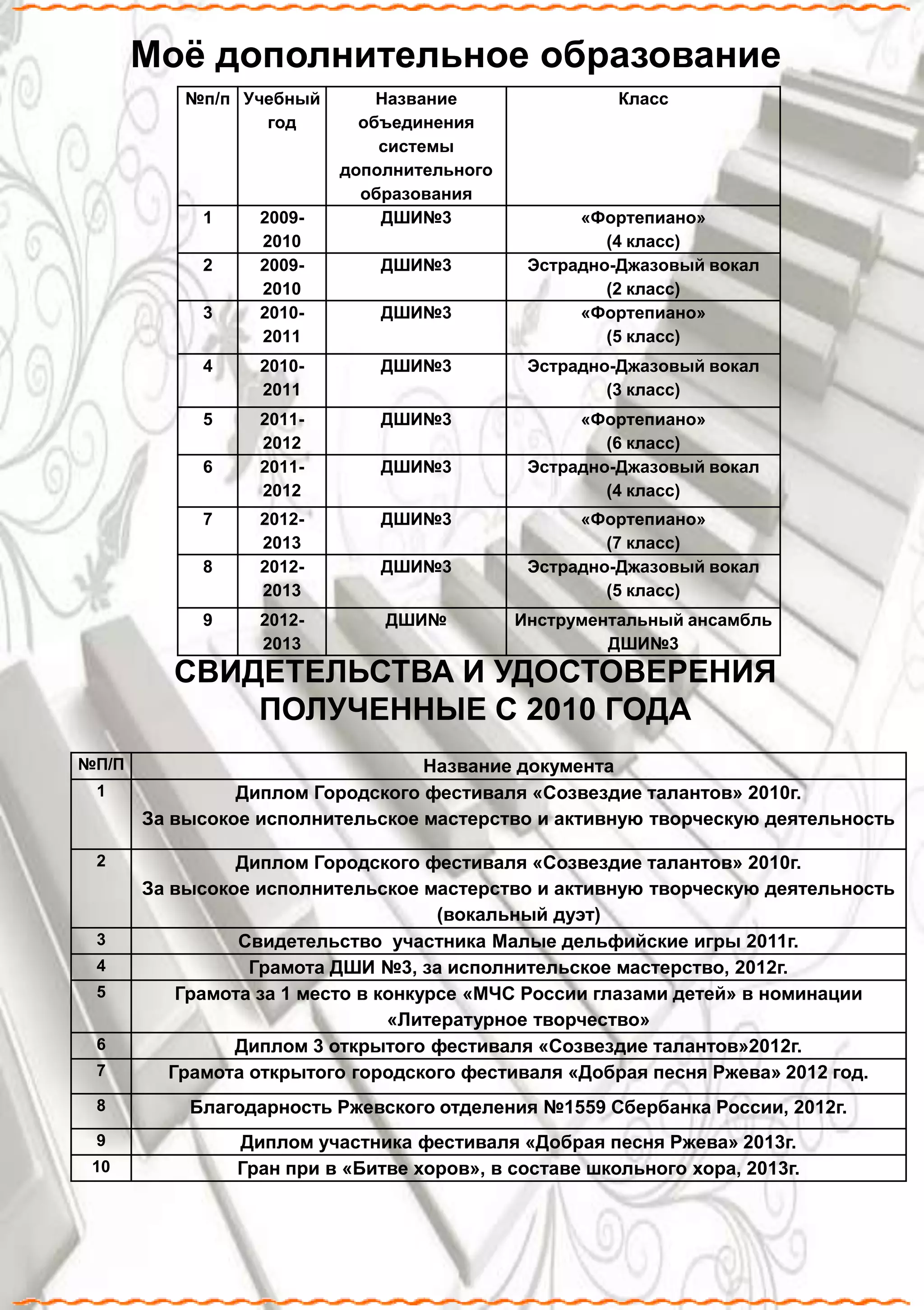 №п/п Учебный
год
Название
объединения
системы
дополнительного
образования
Класс
1 2009-
2010
ДШИ№3 «Фортепиано»
(4 класс)
2 2009-
2010
ДШИ№3 Эстрадно-Джазовый вокал
(2 класс)
3 2010-
2011
ДШИ№3 «Фортепиано»
(5 класс)
4 2010-
2011
ДШИ№3 Эстрадно-Джазовый вокал
(3 класс)
5 2011-
2012
ДШИ№3 «Фортепиано»
(6 класс)
6 2011-
2012
ДШИ№3 Эстрадно-Джазовый вокал
(4 класс)
7 2012-
2013
ДШИ№3 «Фортепиано»
(7 класс)
8 2012-
2013
ДШИ№3 Эстрадно-Джазовый вокал
(5 класс)
9 2012-
2013
ДШИ№ Инструментальный ансамбль
ДШИ№3
Моѐ дополнительное образование
СВИДЕТЕЛЬСТВА И УДОСТОВЕРЕНИЯ
ПОЛУЧЕННЫЕ С 2010 ГОДА
№П/П Название документа
1 Диплом Городского фестиваля «Созвездие талантов» 2010г.
За высокое исполнительское мастерство и активную творческую деятельность
2 Диплом Городского фестиваля «Созвездие талантов» 2010г.
За высокое исполнительское мастерство и активную творческую деятельность
(вокальный дуэт)
3 Свидетельство участника Малые дельфийские игры 2011г.
4 Грамота ДШИ №3, за исполнительское мастерство, 2012г.
5 Грамота за 1 место в конкурсе «МЧС России глазами детей» в номинации
«Литературное творчество»
6 Диплом 3 открытого фестиваля «Созвездие талантов»2012г.
7 Грамота открытого городского фестиваля «Добрая песня Ржева» 2012 год.
8 Благодарность Ржевского отделения №1559 Сбербанка России, 2012г.
9 Диплом участника фестиваля «Добрая песня Ржева» 2013г.
10 Гран при в «Битве хоров», в составе школьного хора, 2013г.
 