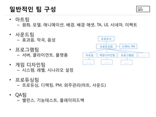 일반적인 팀 구성
• 아트팀
– 원화, 모델, 애니메이션, 배경, 배경 애셋, TA, UI, 시네마, 이펙트
• 사운드팀
– 효과음, 악곡, 음성
• 프로그램팀
– 서버, 클라이언트, 플랫폼
• 게임 디자인팀
– 시스템, 레벨, 시나리오 설정
• 프로듀싱팀
– 프로듀싱, 디렉팅, PM, 외주관리(아트, 사운드)
• QA팀
– 밸런스, 기능테스트, 플레이피드백
프로듀서
프로듀싱팀 디렉터, PM
아트팀 게임디자인팀 프로그램팀 … …
… … … … … …
 