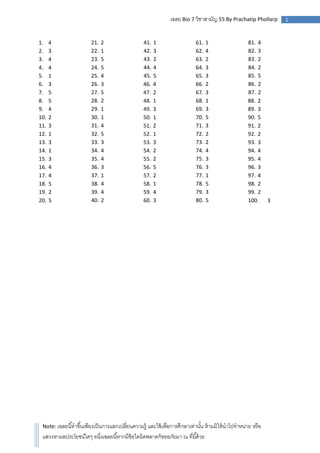 1เฉลย Bio 7 วิชาสามัญ 55 By Prachatip Phollarp
Note: เฉลยนี้ทําขึ้นเพียงเป็นการแลกเปลี่ยนความรู้ และใช้เพื่อการศึกษาเท่านั้น ห้ามมิให้นําไปจําหน่าย หรือ
แสวงหาผลประโยชน์ใดๆ อนึ่งเฉลยนี้หากมีข้อใดผิดพลาดก็ขออภัยมา ณ ที่นี้ด้วย
1. 4
2. 3
3. 4
4. 4
5. 1
6. 3
7. 5
8. 5
9. 4
10. 2
11. 3
12. 1
13. 3
14. 1
15. 3
16. 4
17. 4
18. 5
19. 2
20. 5
21. 2
22. 1
23. 5
24. 5
25. 4
26. 3
27. 5
28. 2
29. 1
30. 1
31. 4
32. 5
33. 3
34. 4
35. 4
36. 3
37. 1
38. 4
39. 4
40. 2
41. 1
42. 3
43. 2
44. 4
45. 5
46. 4
47. 2
48. 1
49. 3
50. 1
51. 2
52. 1
53. 3
54. 2
55. 2
56. 5
57. 2
58. 1
59. 4
60. 3
61. 1
62. 4
63. 2
64. 3
65. 3
66. 2
67. 3
68. 1
69. 3
70. 5
71. 3
72. 2
73. 2
74. 4
75. 3
76. 3
77. 1
78. 5
79. 3
80. 5
81. 4
82. 3
83. 2
84. 2
85. 5
86. 2
87. 2
88. 2
89. 3
90. 5
91. 2
92. 2
93. 3
94. 4
95. 4
96. 3
97. 4
98. 2
99. 2
100. 3
 