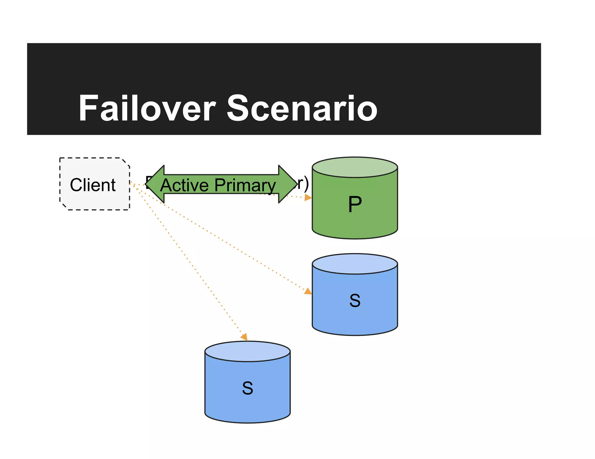 Failover Scenario
Client
P
S
S
Discovery (isMaster)Active Primary
 