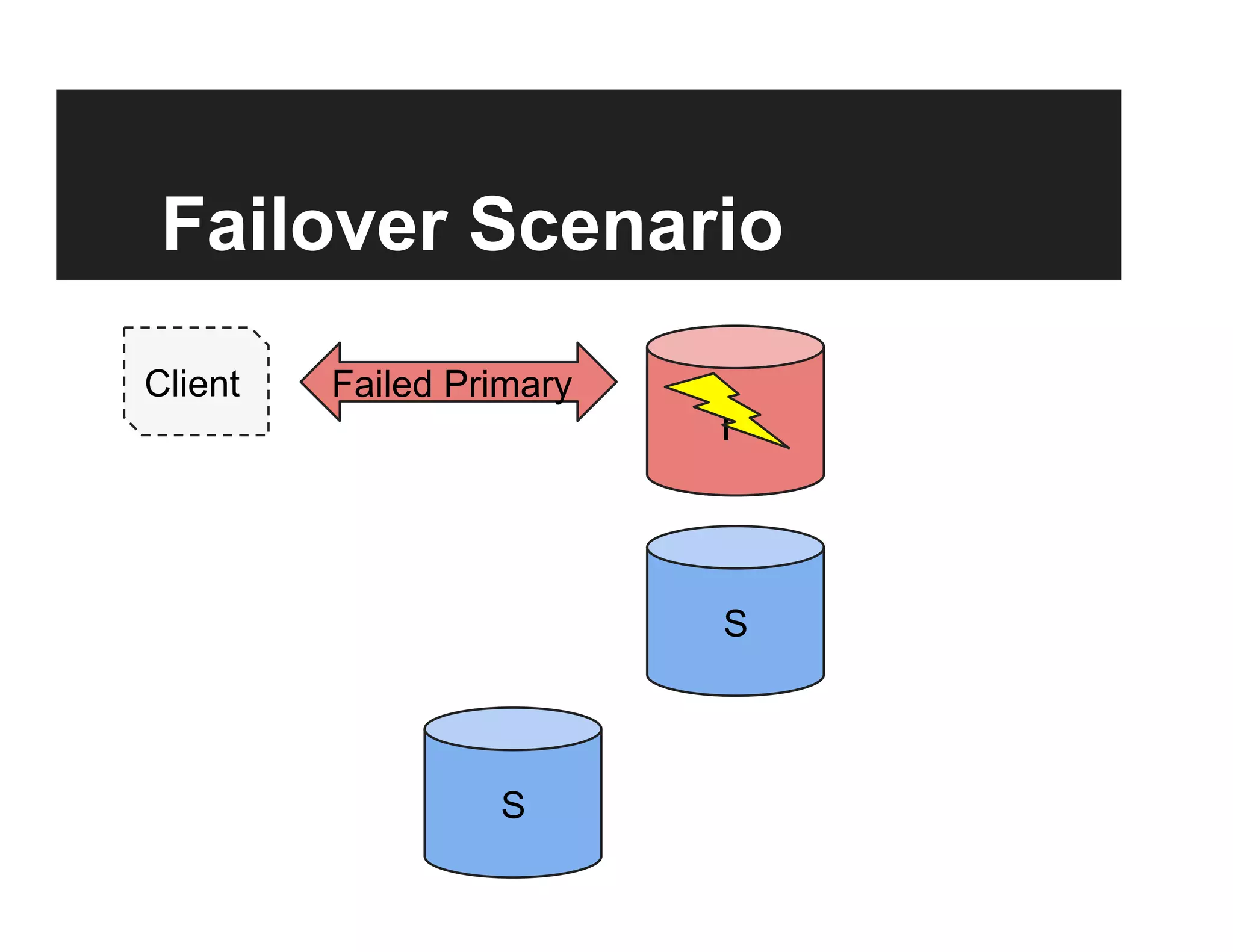 Failover Scenario
Client
P
S
S
Active Primary
P
Failed Primary
 