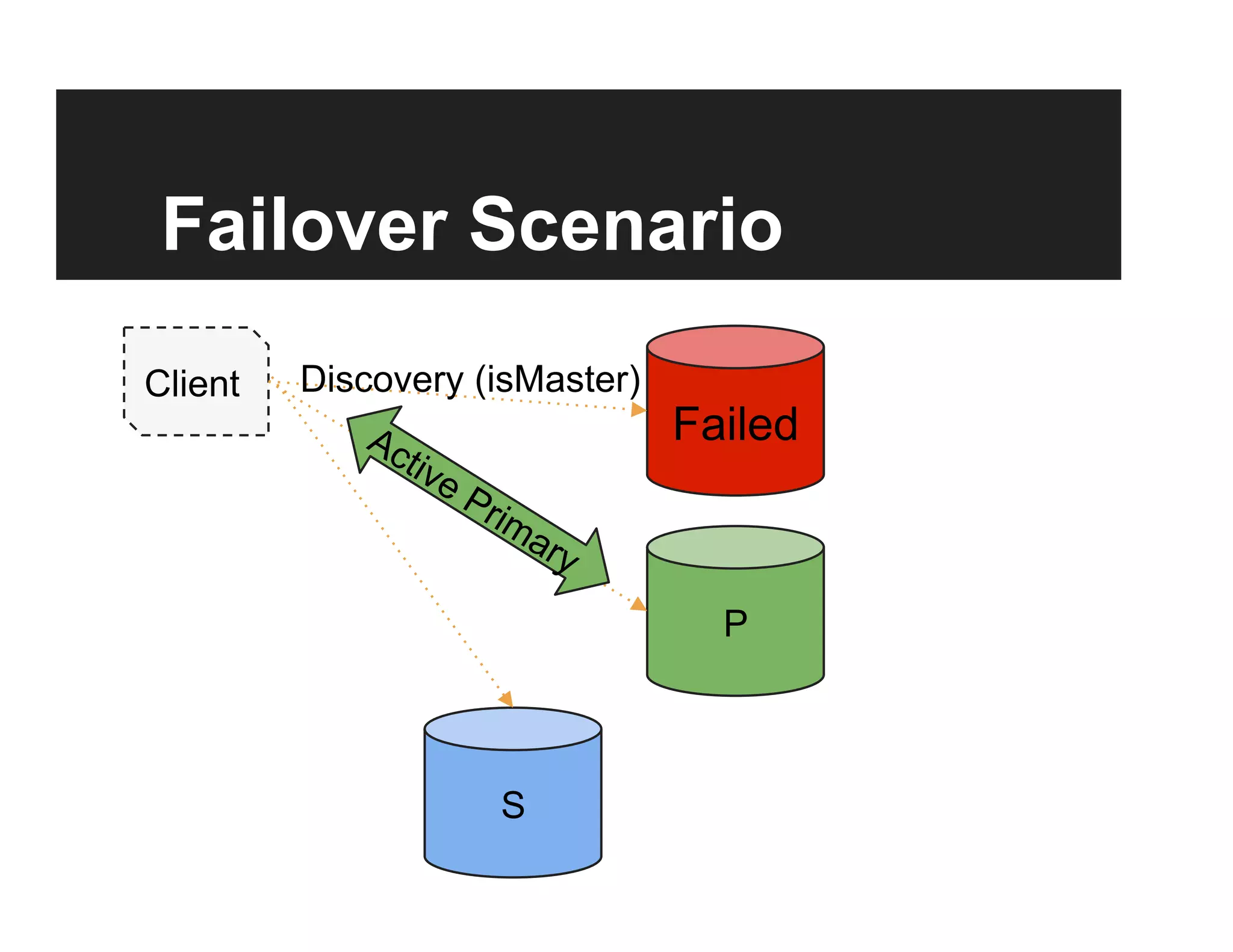 Failover Scenario
Client
Failed
P
S
Discovery (isMaster)
 