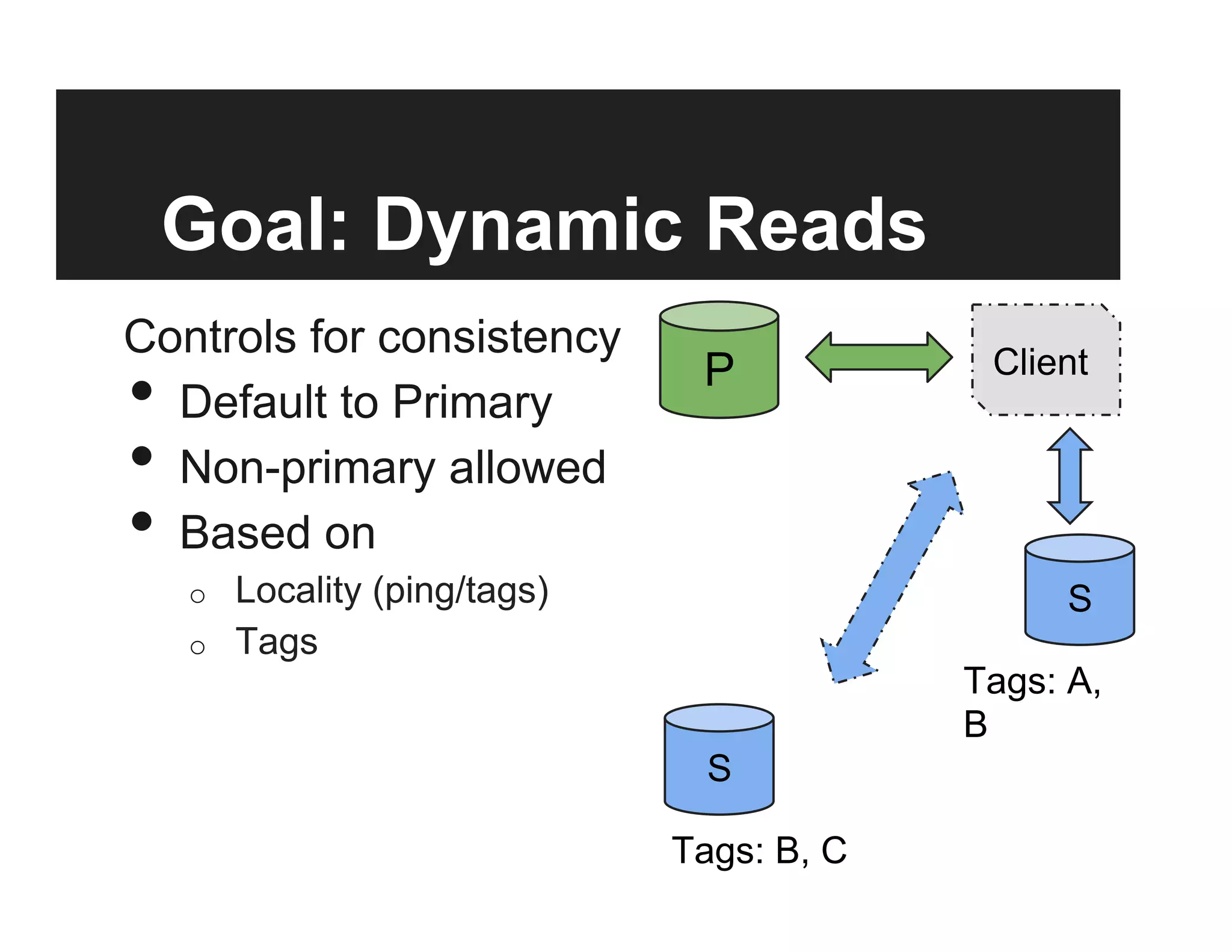 Goal: Dynamic Reads
Controls for consistency
•  Default to Primary
•  Non-primary allowed
•  Based on
o  Locality (ping/tags)
o  Tags
Client
S
P
S
Tags: A,
B
Tags: B, C
 