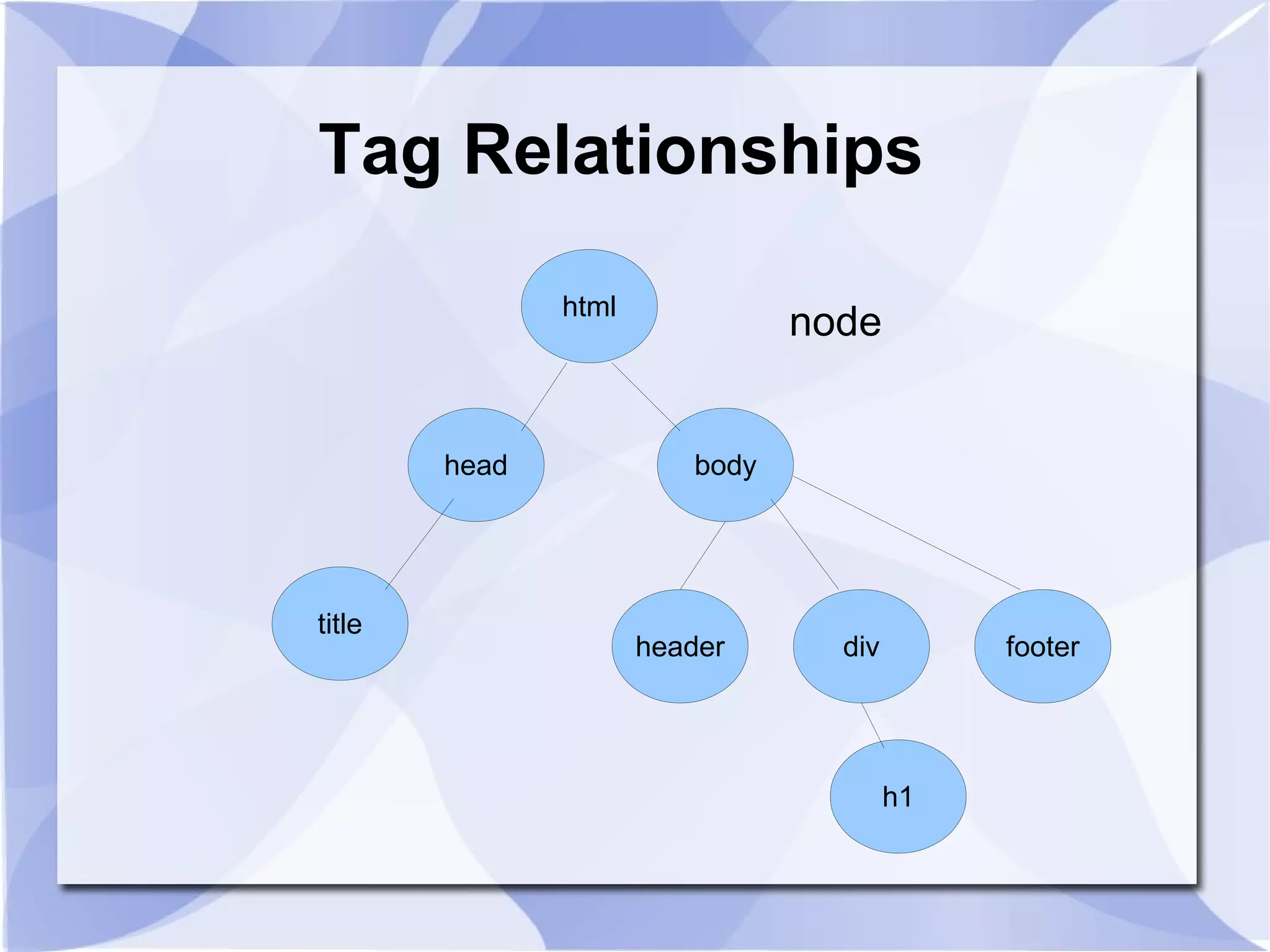Tag Relationships
html
head body
title
header div footer
h1
node
 