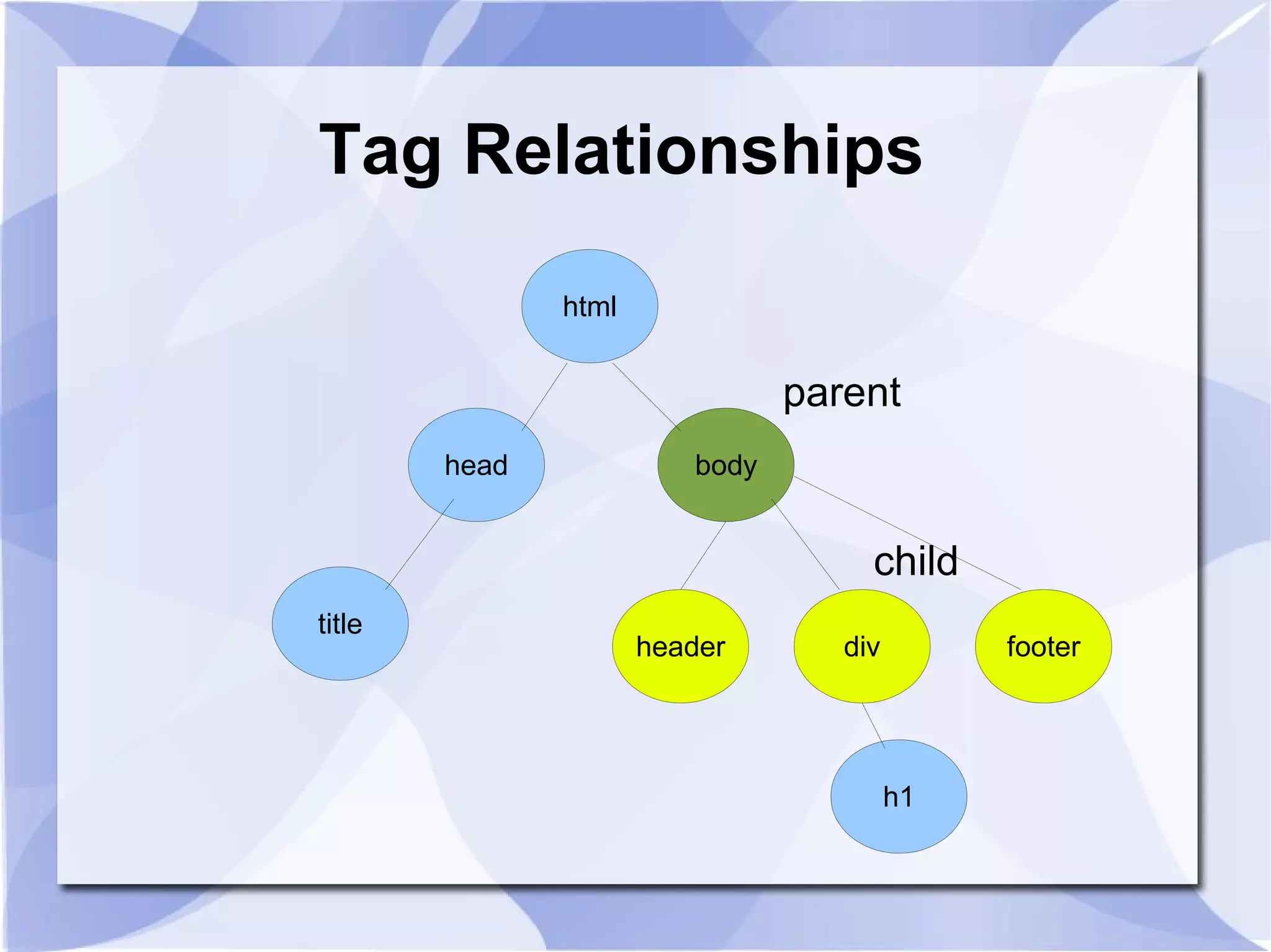 Tag Relationships
html
head body
title
header div footer
h1
parent
child
 