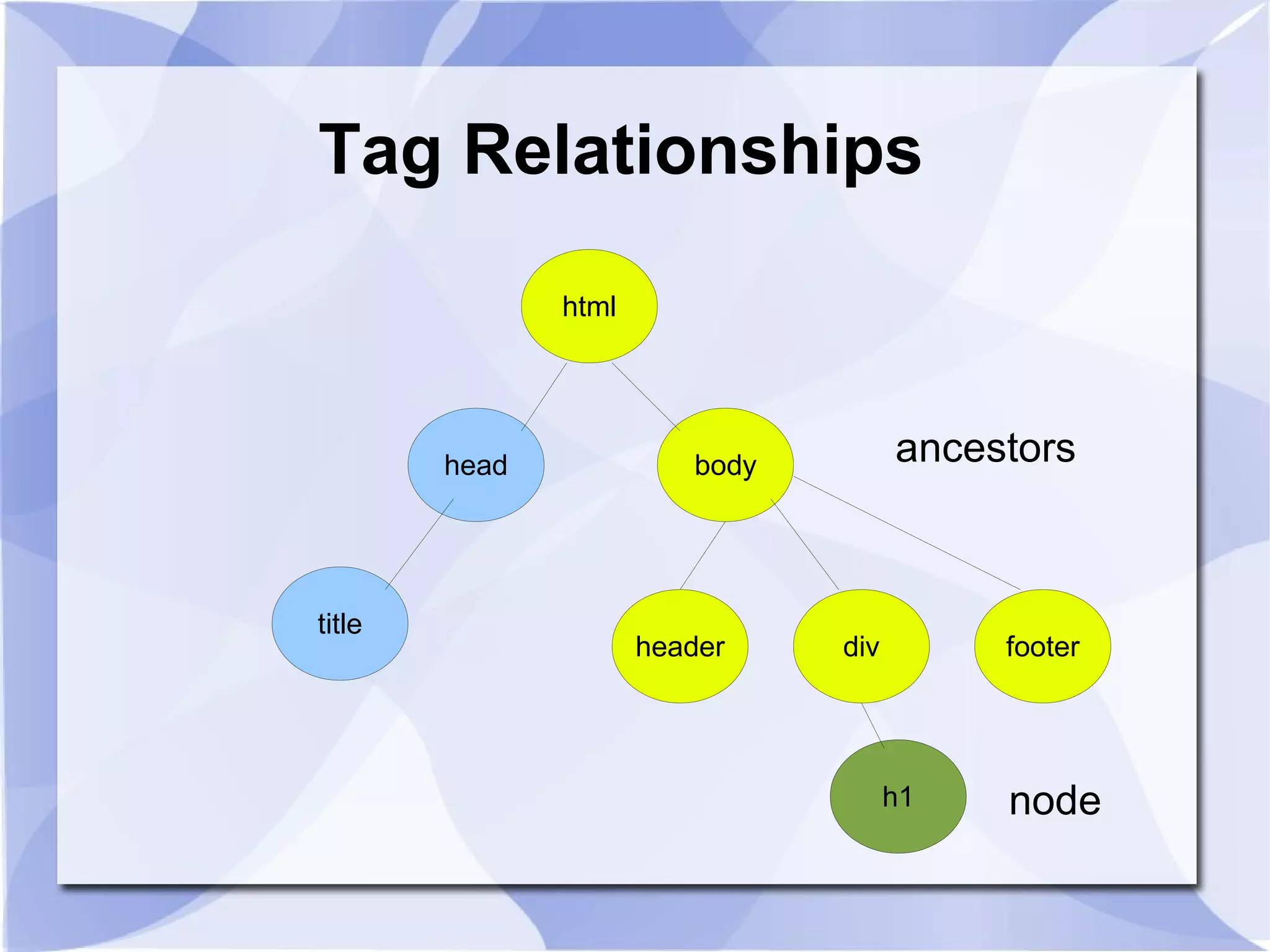 Tag Relationships
html
head body
title
header div footer
h1
ancestors
node
 