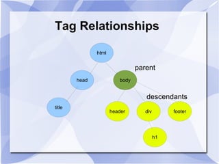 Tag Relationships
html
head body
title
header div footer
h1
descendants
parent
 