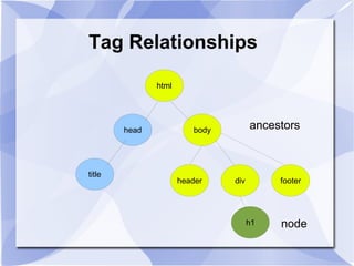Tag Relationships
html
head body
title
header div footer
h1
ancestors
node
 