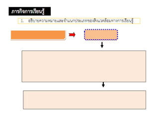 งานเทคโนโลยี 7