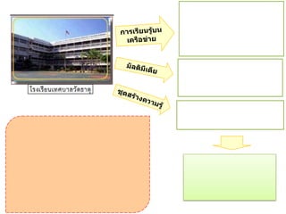งานเทคโนโลยี 7