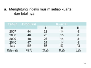 Tahun Produksi Kuartal
I II III
2007 44 22 14 8
2008 48 25 15 8
2009 48 26 14 8
2010 47 24 14 9
Total 187 97 57 33
Rata-rata 46,75 24,25 14,25 8,25
18
a. Menghitung indeks musim setiap kuartal
dan total nya
 