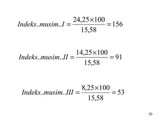 20
156
58,15
10025,24
.... =
×
=ImusimIndeks
91
58,15
10025,14
.... =
×
=IImusimIndeks
53
58,15
10025,8
.... =
×
=IIImusimIndeks
 