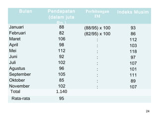 Bulan Pendapatan
(dalam juta
Rp.)
Perhitungan
IM
Indeks Musim
Januari
Februari
Maret
April
Mei
Juni
Juli
Agustus
September
Oktober
November
Desember
88
82
106
98
112
92
102
96
105
85
102
76
(88/95) x 100
(82/95) x 100
:
:
:
:
:
:
:
:
:
:
93
86
112
103
118
97
107
101
111
89
107
80Total 1.140
Rata-rata 95
24
 