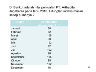 D. Berikut adalah nilai penjualan PT. Arthadita
Jagakarsa pada tahu 2010. Hitunglah indeks musim
setiap bulannya ?
Bulan Pendapatan
(dalam juta Rp.)
Januari
Februari
Maret
April
Mei
Juni
Juli
Agustus
September
Oktober
November
Desember
88
82
106
98
112
92
102
96
105
85
102
76 26
 