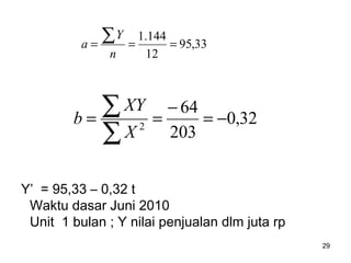 29
33,95
12
144.1
===
∑
n
Y
a
32,0
203
64
2
−=
−
==
∑
∑
X
XY
b
Y’ = 95,33 – 0,32 t
Waktu dasar Juni 2010
Unit 1 bulan ; Y nilai penjualan dlm juta rp
 