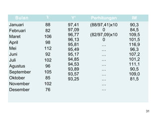 Bulan Y Y’ Perhitungan IM
Januari
Februari
Maret
April
Mei
Juni
Juli
Agustus
September
Oktober
November
Desember
88
82
106
98
112
92
102
96
105
85
102
76
97,41
97,09
96,77
96,13
95,81
95,49
95,17
94,85
94,53
93,89
93,57
93,25
(88/97,41)x10
0
(82/97,09)x10
0
…
…
…
…
…
…
…
…
…
…
90,3
84,5
109,5
101,5
116,9
96,3
107,2
101,2
111,1
90,5
109,0
81,5
31
 