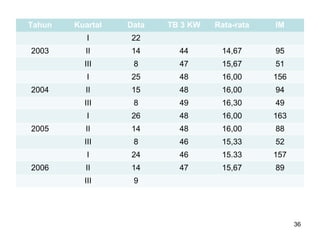 Tahun Kuartal Data TB 3 KW Rata-rata IM
I 22
2003 II 14 44 14,67 95
III 8 47 15,67 51
I 25 48 16,00 156
2004 II 15 48 16,00 94
III 8 49 16,30 49
I 26 48 16,00 163
2005 II 14 48 16,00 88
III 8 46 15,33 52
I 24 46 15.33 157
2006 II 14 47 15,67 89
III 9
36
 