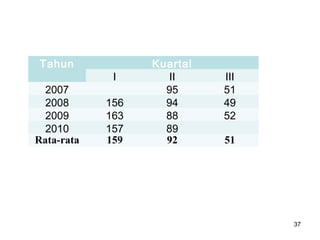 Tahun Kuartal
I II III
2007 95 51
2008 156 94 49
2009 163 88 52
2010 157 89
Rata-rata 159 92 51
37
 