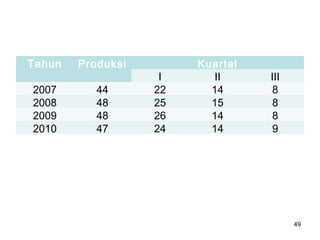Tahun Produksi Kuartal
I II III
2007 44 22 14 8
2008 48 25 15 8
2009 48 26 14 8
2010 47 24 14 9
49
 