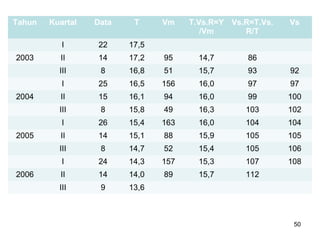 Tahun Kuartal Data T Vm T.Vs.R=Y
/Vm
Vs.R=T.Vs.
R/T
Vs
I 22 17,5
2003 II 14 17,2 95 14,7 86
III 8 16,8 51 15,7 93 92
I 25 16,5 156 16,0 97 97
2004 II 15 16,1 94 16,0 99 100
III 8 15,8 49 16,3 103 102
I 26 15,4 163 16,0 104 104
2005 II 14 15,1 88 15,9 105 105
III 8 14,7 52 15,4 105 106
I 24 14,3 157 15,3 107 108
2006 II 14 14,0 89 15,7 112
III 9 13,6
50
 