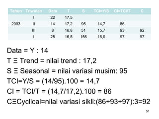 Tahun Triwulan Data T S TCI=Y/S CI=TCI/T C
I 22 17,5
2003 II 14 17,2 95 14,7 86
III 8 16,8 51 15,7 93 92
I 25 16,5 156 16,0 97 97
51
Data = Y : 14
T Ξ Trend = nilai trend : 17,2
S Ξ Seasonal = nilai variasi musim: 95
TCI=Y/S = (14/95).100 = 14,7
CI = TCI/T = (14,7/17,2).100 = 86
CΞCyclical=nilai variasi sikli:(86+93+97):3=92
 