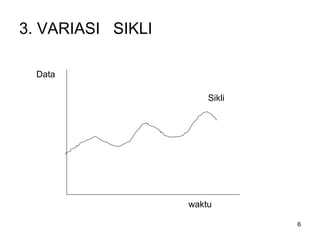 6
3. VARIASI SIKLI
Data
Sikli
waktu
 
