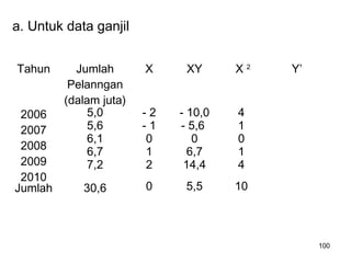 100
a. Untuk data ganjil
Tahun Jumlah
Pelanngan
(dalam juta)
X XY X 2
Y’
2006
2007
2008
2009
2010
5,0
5,6
6,1
6,7
7,2
- 2
- 1
0
1
2
- 10,0
- 5,6
0
6,7
14,4
4
1
0
1
4
Jumlah 30,6 0 5,5 10
 