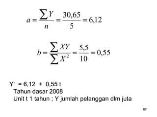 101
12,6
5
65,30
===
∑
n
Y
a
55,0
10
5,5
2
===
∑
∑
X
XY
b
Y’ = 6,12 + 0,55 t
Tahun dasar 2008
Unit t 1 tahun ; Y jumlah pelanggan dlm juta
 