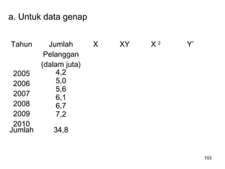 103
a. Untuk data genap
Tahun Jumlah
Pelanggan
(dalam juta)
X XY X 2
Y’
2005
2006
2007
2008
2009
2010
4,2
5,0
5,6
6,1
6,7
7,2
Jumlah 34,8
 