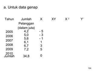 104
a. Untuk data genap
Tahun Jumlah
Pelanggan
(dalam juta)
X XY X 2
Y’
2005
2006
2007
2008
2009
2010
4,2
5,0
5,6
6,1
6,7
7,2
- 5
- 3
- 1
1
3
5
Jumlah 34,8 0
 