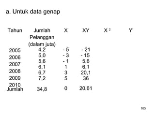 105
a. Untuk data genap
Tahun Jumlah
Pelanggan
(dalam juta)
X XY X 2
Y’
2005
2006
2007
2008
2009
2010
4,2
5,0
5,6
6,1
6,7
7,2
- 5
- 3
- 1
1
3
5
- 21
- 15
5,6
6,1
20,1
36
Jumlah 34,8 0 20,61
 