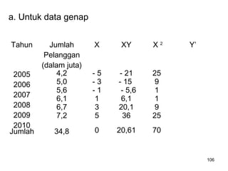 106
a. Untuk data genap
Tahun Jumlah
Pelanggan
(dalam juta)
X XY X 2
Y’
2005
2006
2007
2008
2009
2010
4,2
5,0
5,6
6,1
6,7
7,2
- 5
- 3
- 1
1
3
5
- 21
- 15
- 5,6
6,1
20,1
36
25
9
1
1
9
25
Jumlah 34,8 0 20,61 70
 
