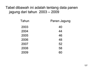 127
Tabel dibawah ini adalah tentang data panen
jagung dari tahun 2003 – 2009
Tahun Panen Jagung
2003
2004
2005
2006
2007
2008
2009
40
44
46
48
52
58
60
 