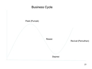 21
Peak (Puncak)
Business Cycle
Resesi
Depresi
Revival (Pemulihan)
 