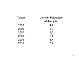 64
Tahun Jumlah Pelanggan
(dalam juta)
2005
2006
2007
2008
2009
2010
4,2
5,0
5,6
6,1
6,7
7,2
 