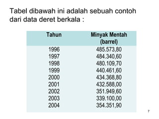 Tabel dibawah ini adalah sebuah contoh
dari data deret berkala :
Tahun Minyak Mentah
(barrel)
1996
1997
1998
1999
2000
2001
2002
2003
2004
485.573,80
484.340,60
480.109,70
440.461,60
434.368,80
432.588,00
351.949,60
339.100,00
354.351,90
7
 