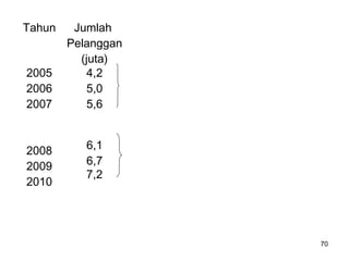70
Tahun Jumlah
Pelanggan
(juta)
2005
2006
2007
2008
2009
2010
4,2
5,0
5,6
6,1
6,7
7,2
 