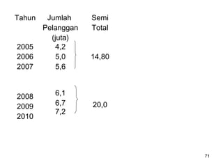 71
Tahun Jumlah
Pelanggan
(juta)
Semi
Total
2005
2006
2007
2008
2009
2010
4,2
5,0
5,6
6,1
6,7
7,2
14,80
20,0
 