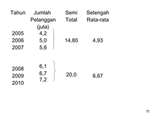 72
Tahun Jumlah
Pelanggan
(juta)
Semi
Total
Setengah
Rata-rata
2005
2006
2007
2008
2009
2010
4,2
5,0
5,6
6,1
6,7
7,2
14,80
20,0
4,93
6,67
 