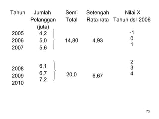 73
Tahun Jumlah
Pelanggan
(juta)
Semi
Total
Setengah
Rata-rata
Nilai X
Tahun dsr 2006
2005
2006
2007
2008
2009
2010
4,2
5,0
5,6
6,1
6,7
7,2
14,80
20,0
4,93
6,67
-1
0
1
2
3
4
 