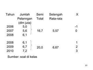 81
Tahun Jumlah
Pelanngan
(dlm juta)
Semi
Total
Setengah
Rata-rata
X
2006
2007
2008
2008
2009
2010
5,0
5,6
6,1
6,1
6,7
7,2
16,7
20,0
5,57
6,67
-1
0
1
2
3
Sumber: soal di kelas
 