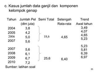 85
c. Kasus jumlah data ganjil dan komponen
kelompok genap
Tahun Jumlah Pel
(dlm juta)
Semi Total Setengah
Rata-rata
Trend
Awal tahun
2004
2005
2006
2007
2007
2008
2009
2010
3,8
4,2
5,0
5,6
5,6
6,1
6,7
7,2
18,6
25,6
4,65
6,40
3,49
4,07
4,65
5,23
5,23
5,81
6,39
6,97
Sumber: latihan soal
 